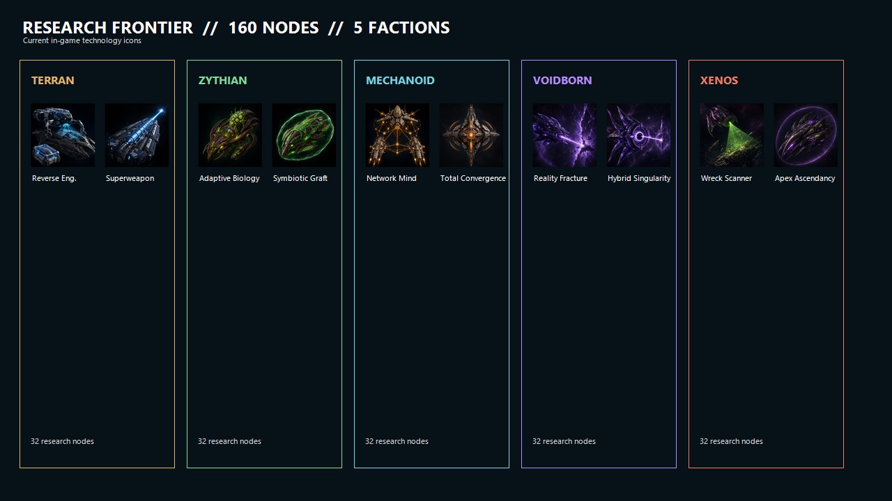 Current faction-specific research technology overview